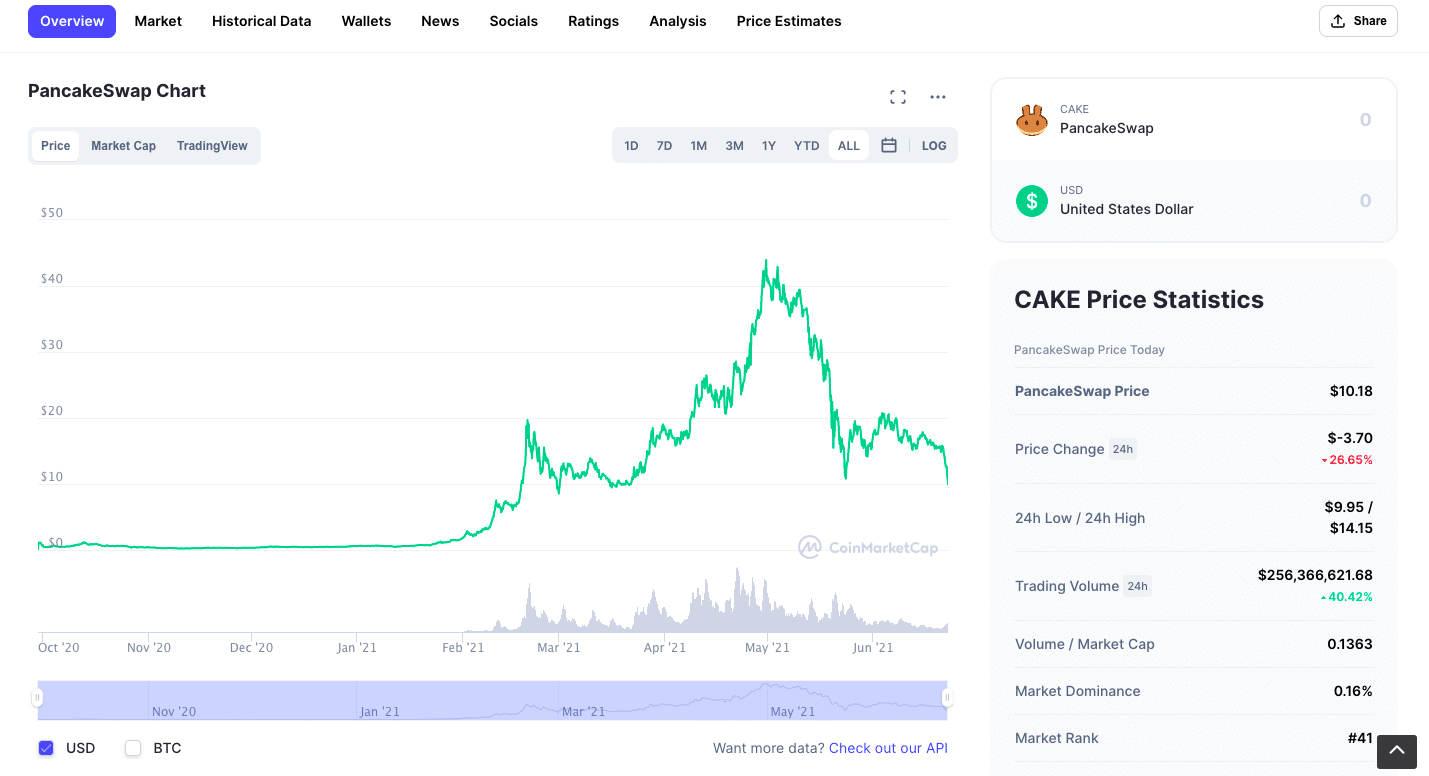 PancakeSwap Chart