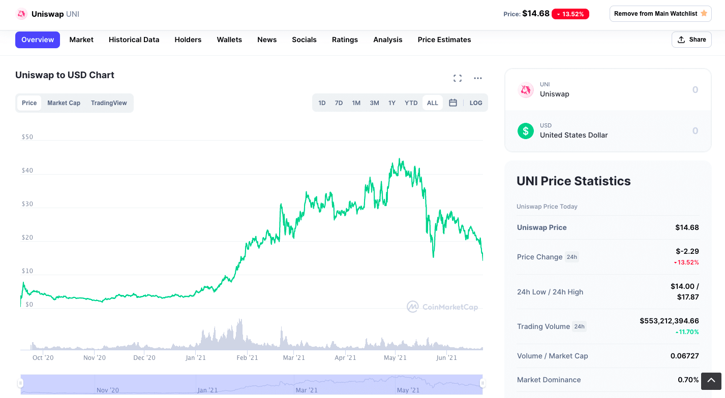 Uniswap to USD Chart