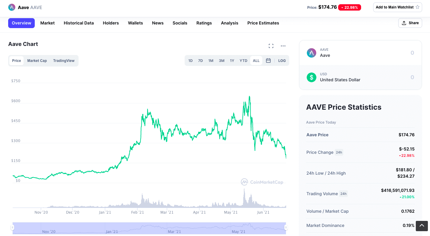 AAVE Chart