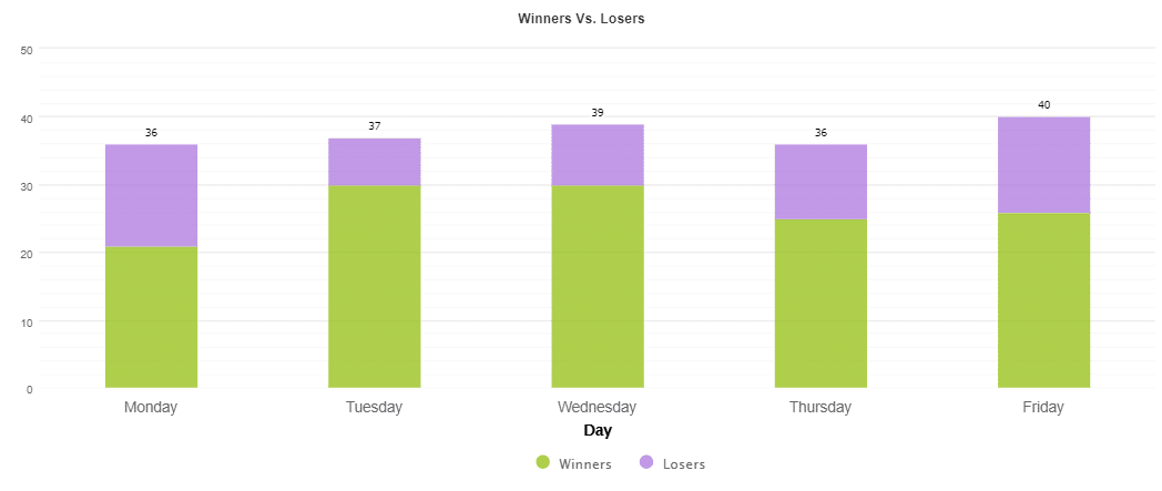 Trading days