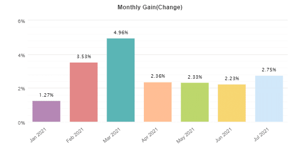 Monthly gain