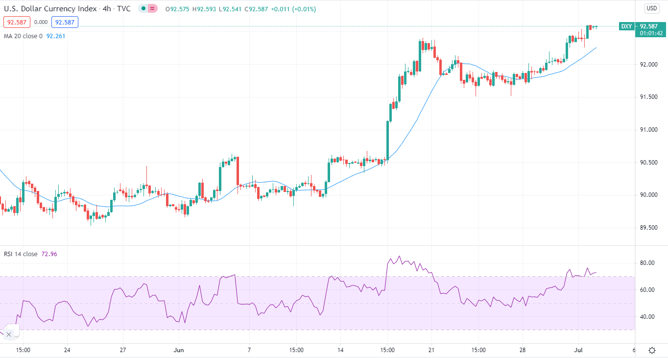 U.S.Dollar Currensy Index_4h