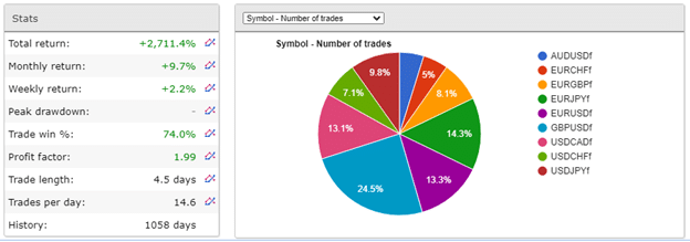 Forex Gump Trading Results chart