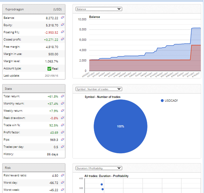 FXPro Dragon real account trading stats on FXBlue 