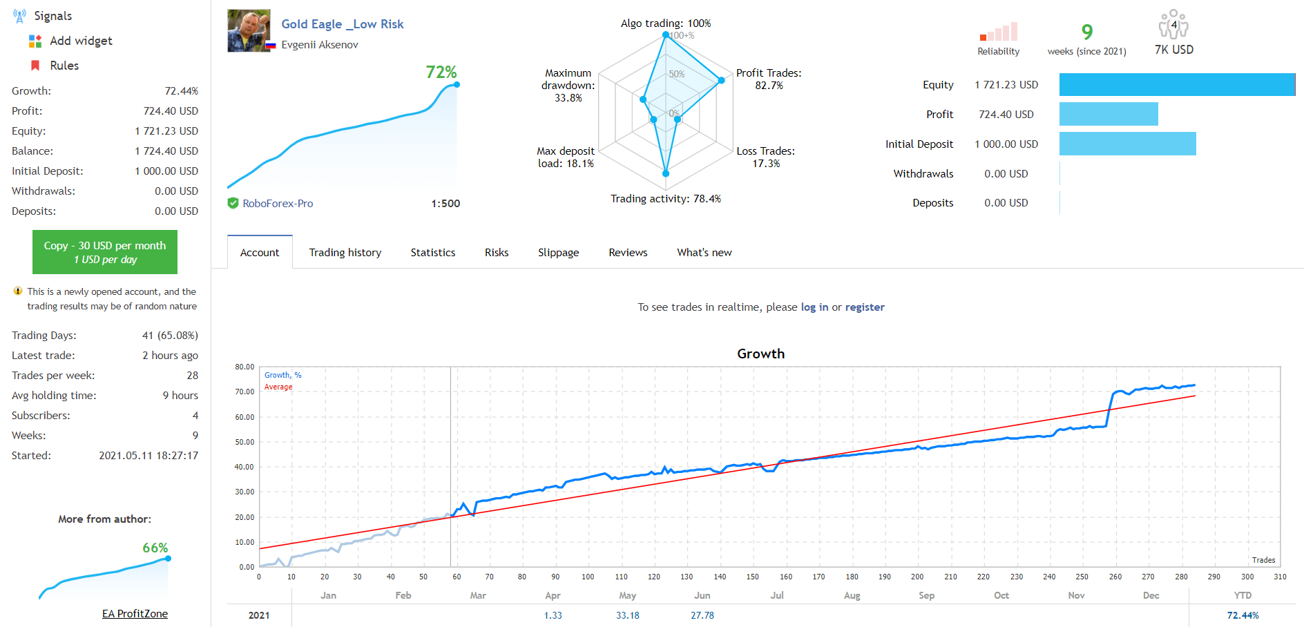 GOLD EAgle Trading Results chart