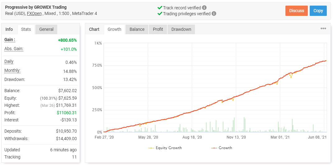 Growex trading results chart