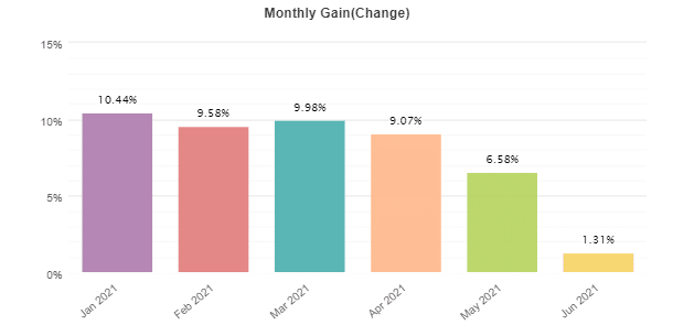 Growex monthly change