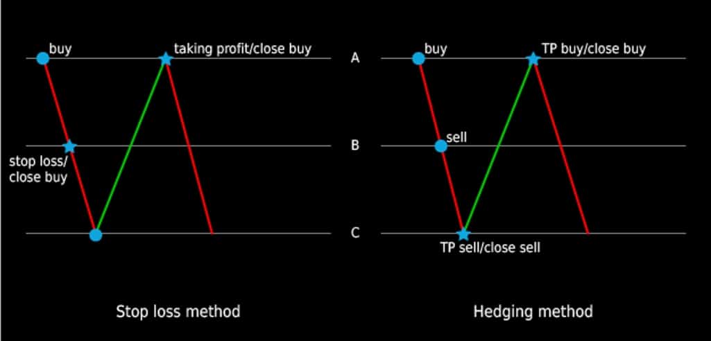 Stop loss method vs Hedging method
