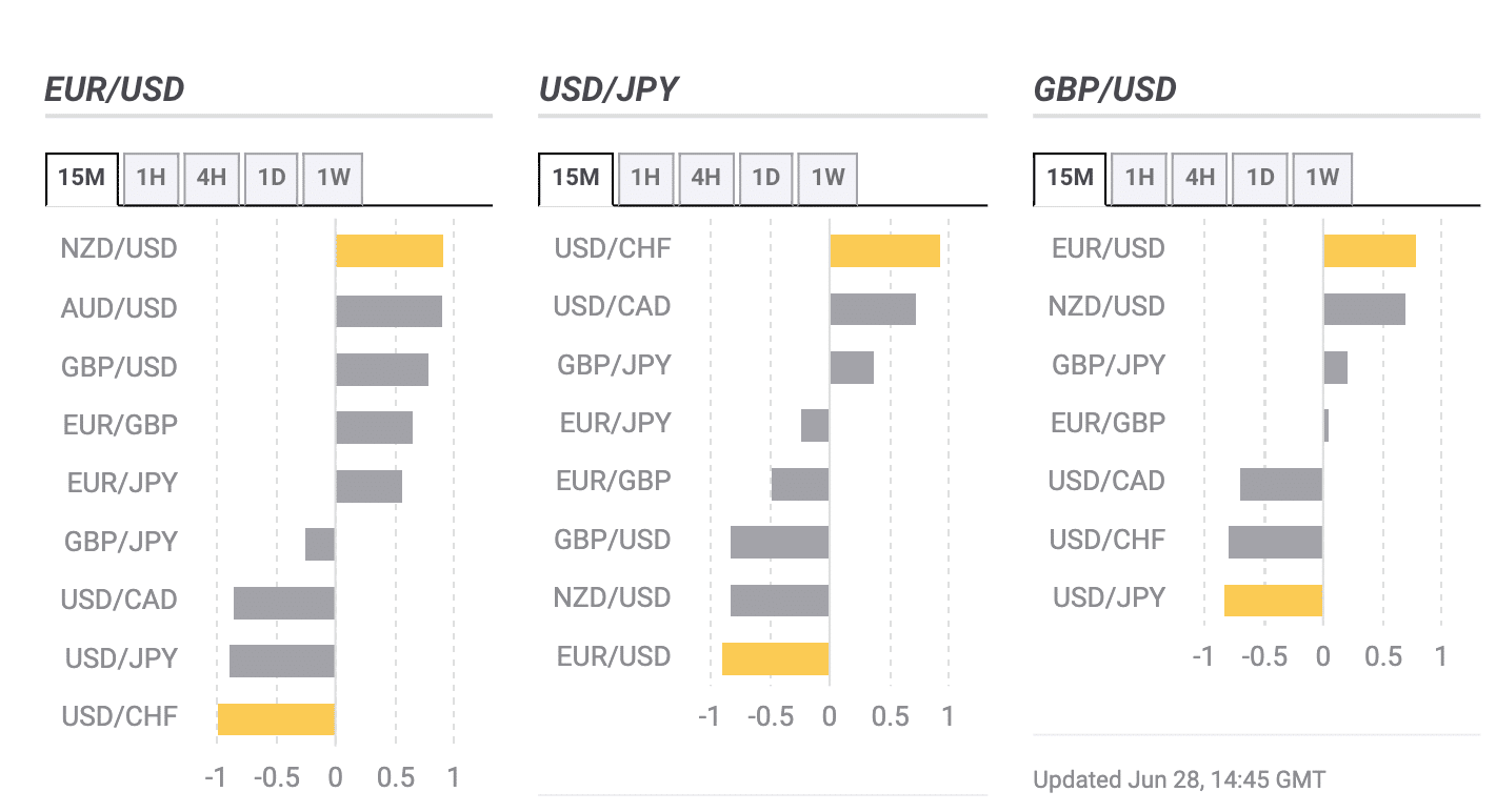 EUR/USD,USD/JPY, GBR/USD