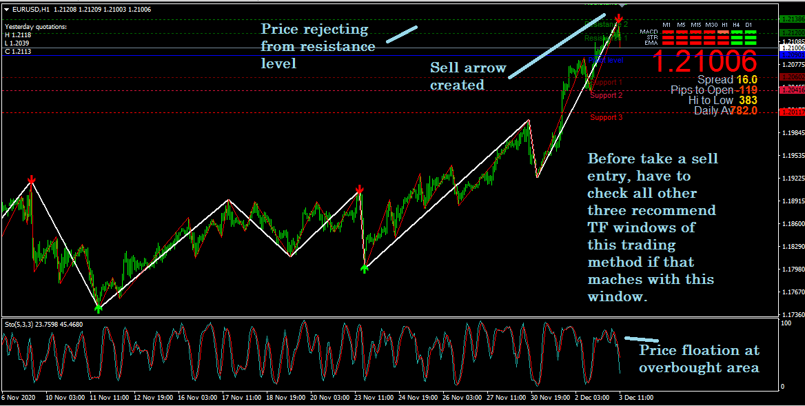 Chart shows a possible sell setup by this trading system.