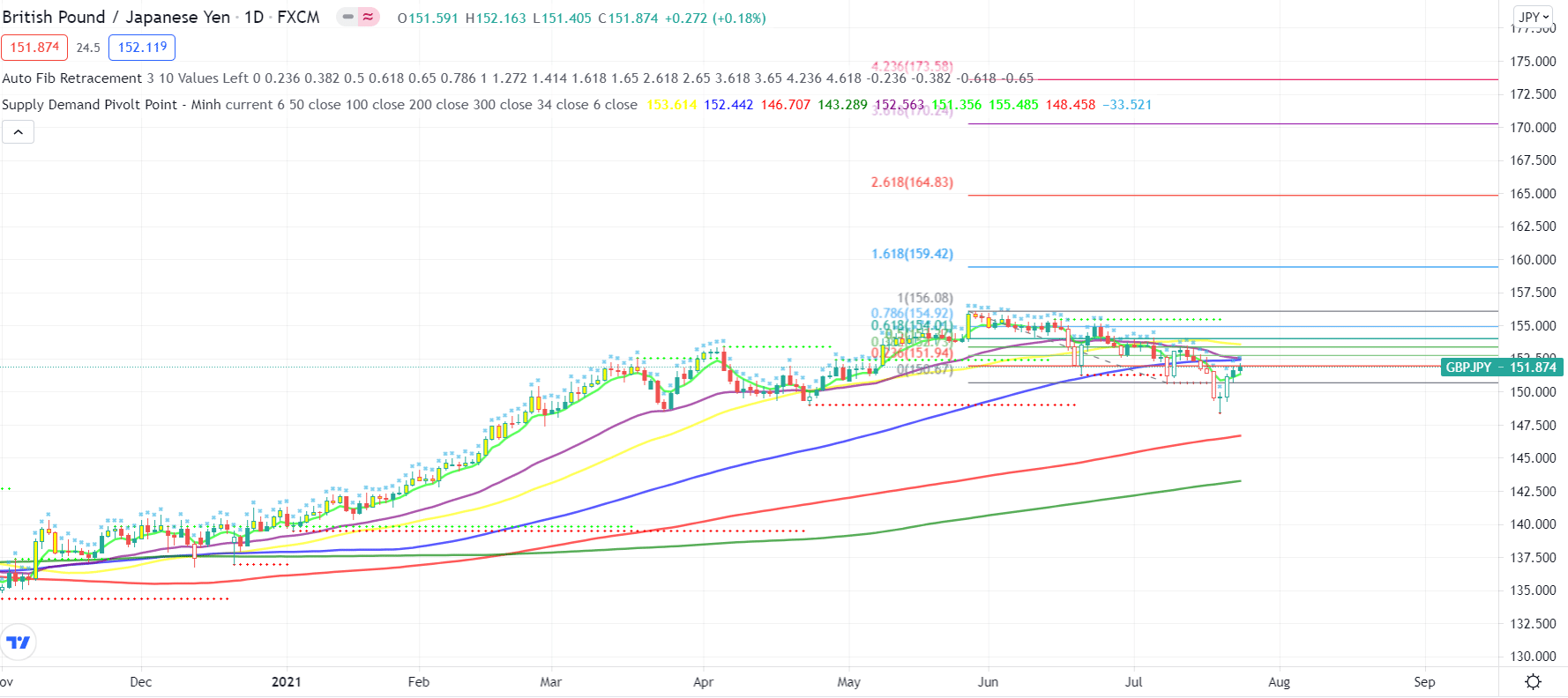 British Pound/Japanese Yen_1D