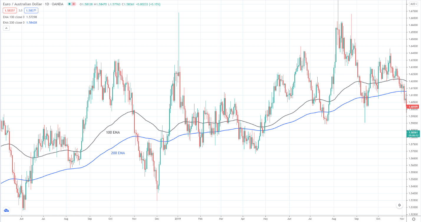 Daily EUR/AUD chart