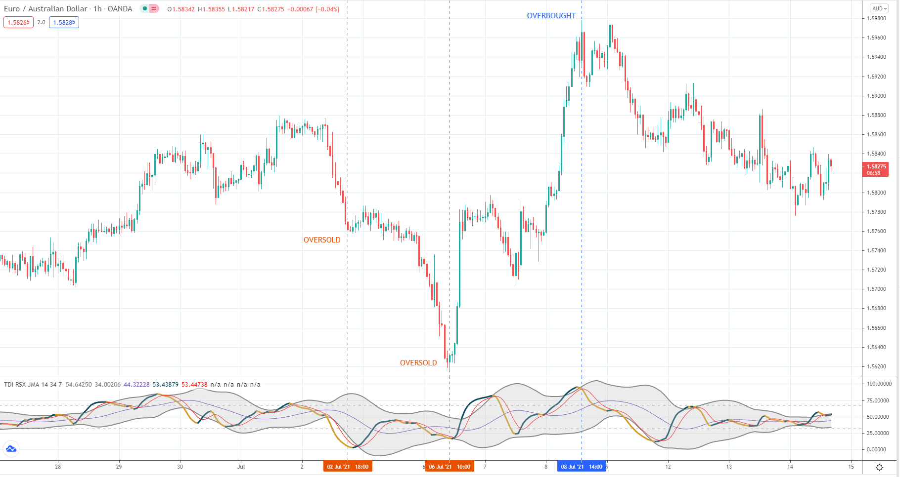 EUR/AUD hourly chart