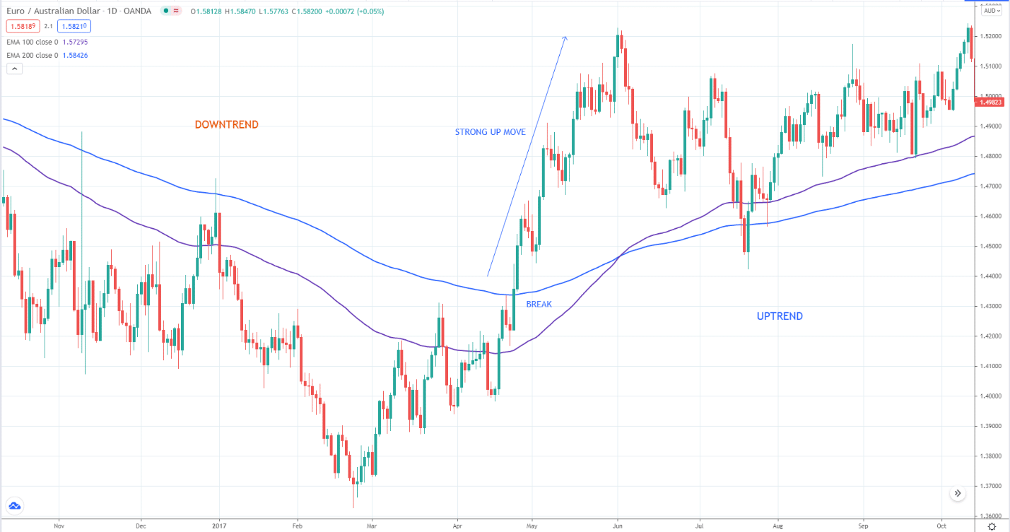 EUR/AUD daily chart