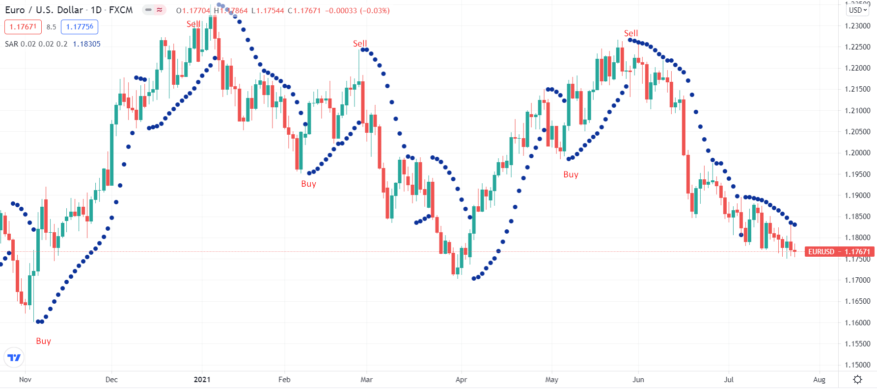 EURO/USDollar_1D chart