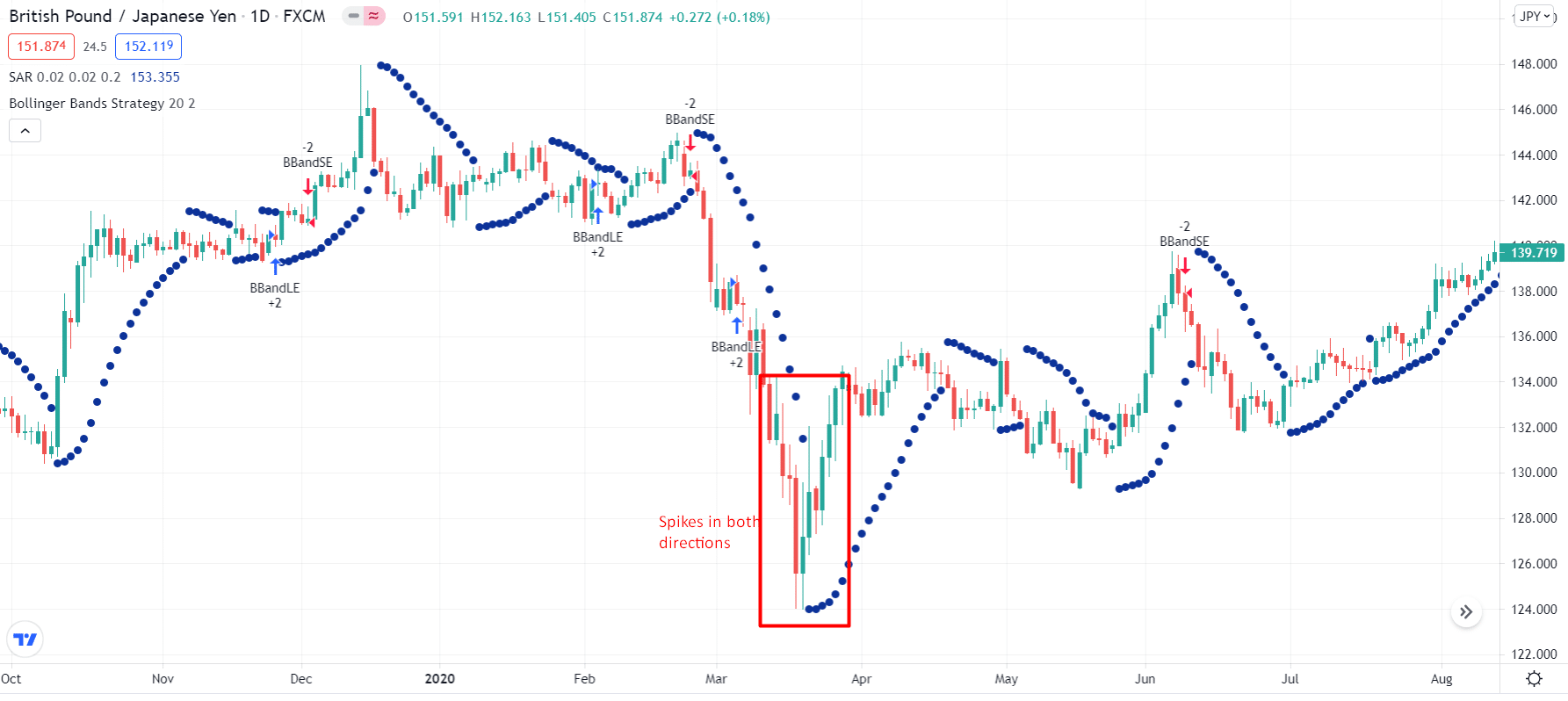 British Pound/Japanese Yen_1D chart