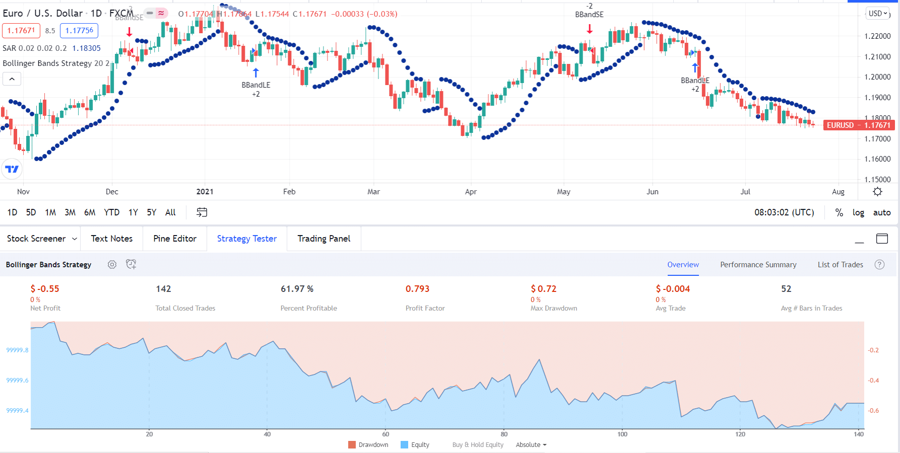 EURO/USDollar_1D chart showing backtesting of Bollinger Bands strategy.