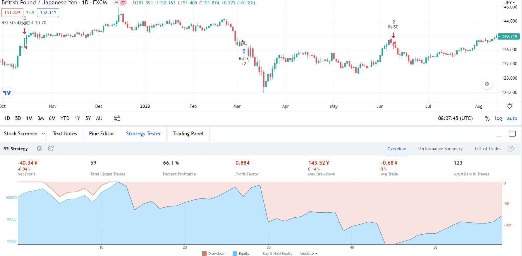 British Pound/Japanese Yen_1D chart shows the RSI strategy promising results