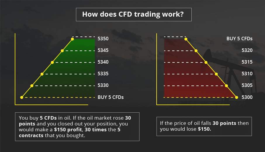 How does CFD trading work?