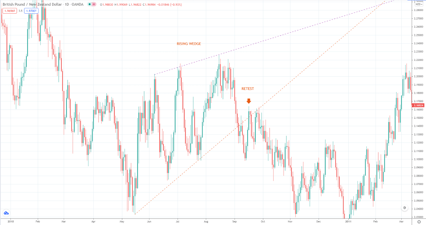 GBP/NZD daily chart 