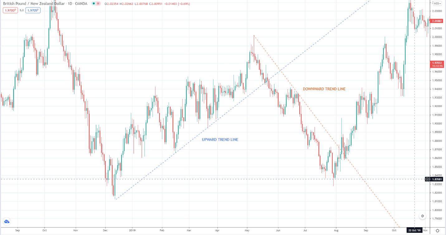 Types of trend lines chart