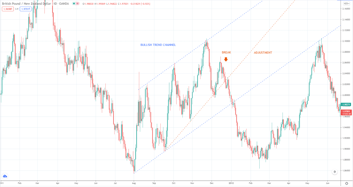 GBP/NZD daily chart