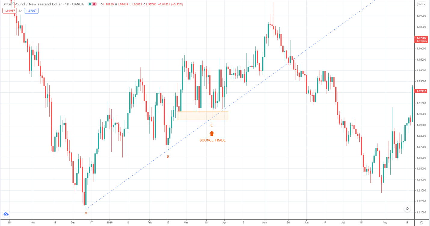 GBP/NZD daily chart