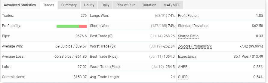 Table showing the account’s trading performance