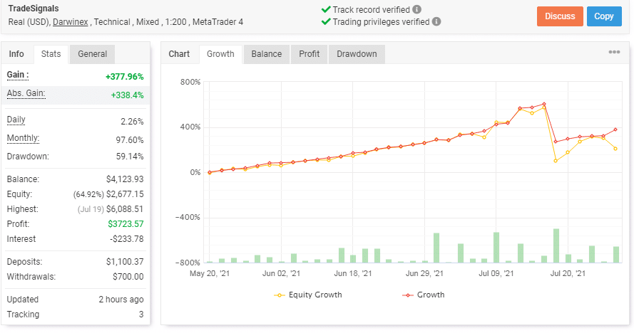 A chart showing trading stats of a real USD account managed by Rombus Capital