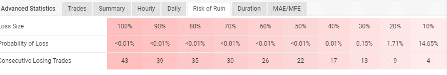 A table illustrating the account’s risk of ruin