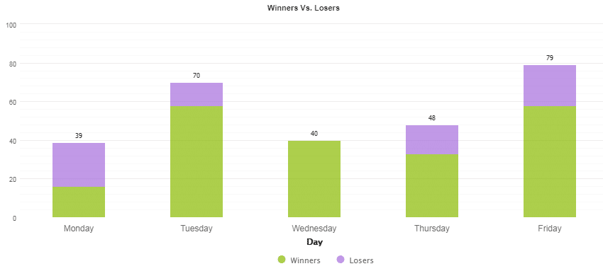 A bar graph showing the number of trades conducted from Monday to Friday