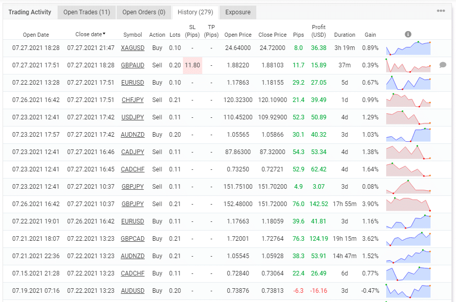 Trading history of Rombus Capital