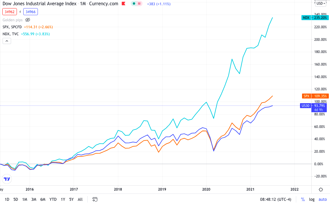 Comparison of three significant indices (NASDAQ, S&P 500, DJIA)