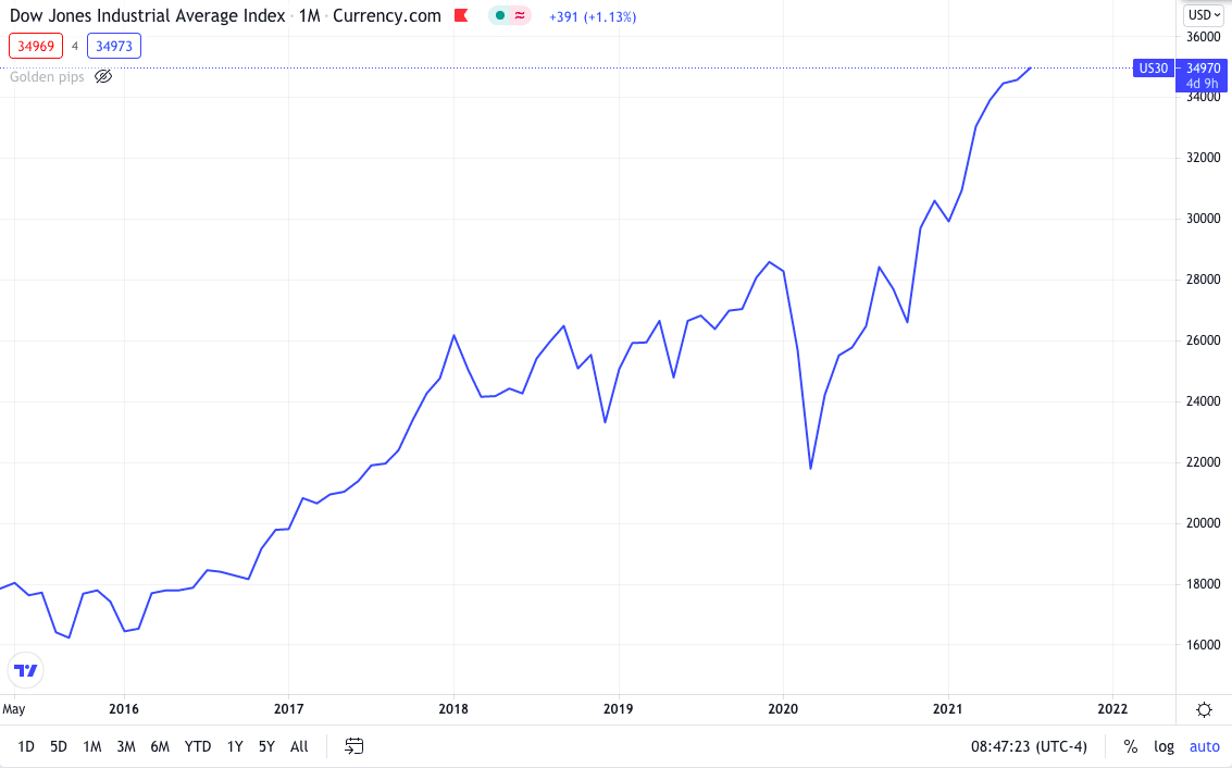 Dow Jones Industrial Average (DJIA) Index_1M