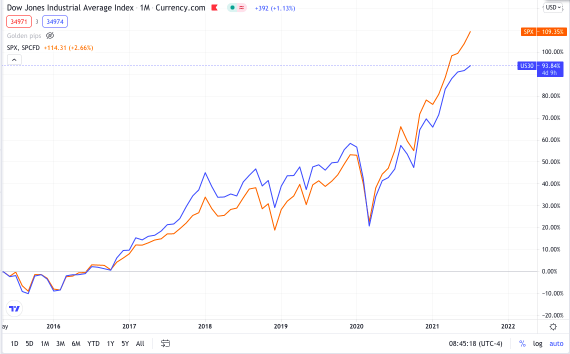 Dow Jones Industrial Average (DJIA) Index vs S & P 500 Index_1M