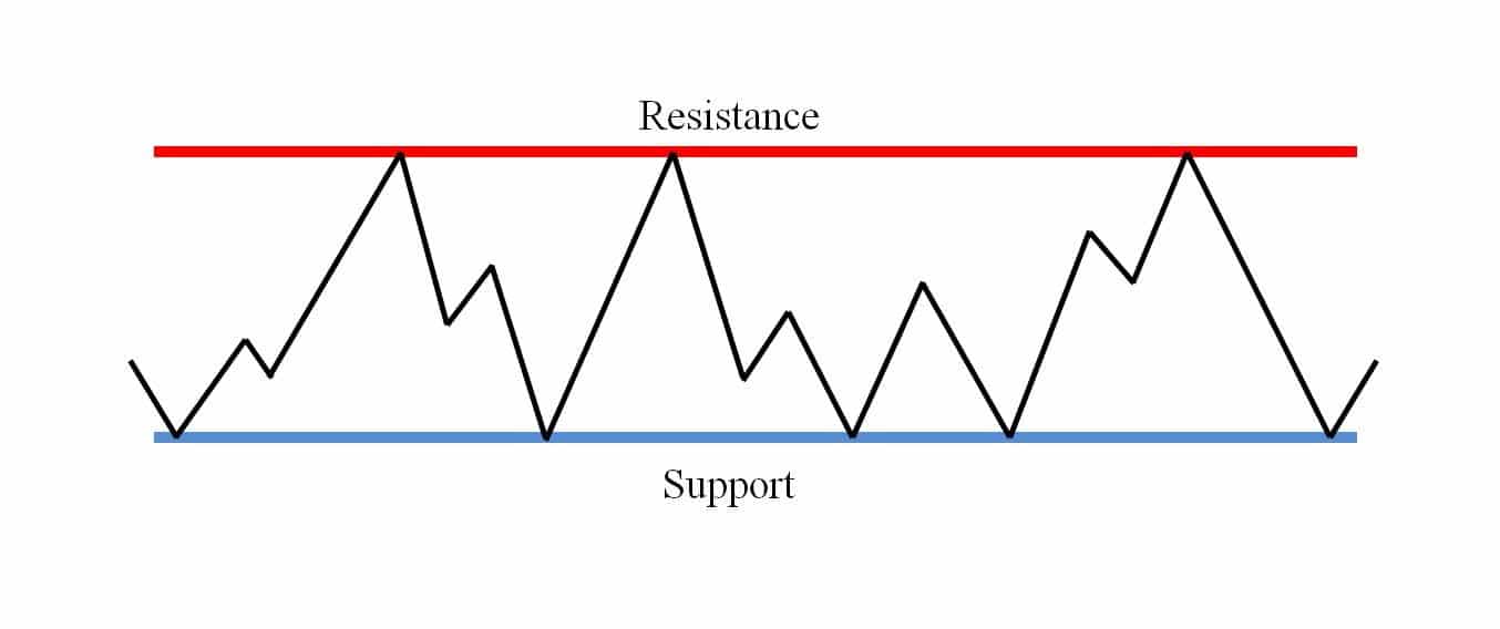 Support and resistance