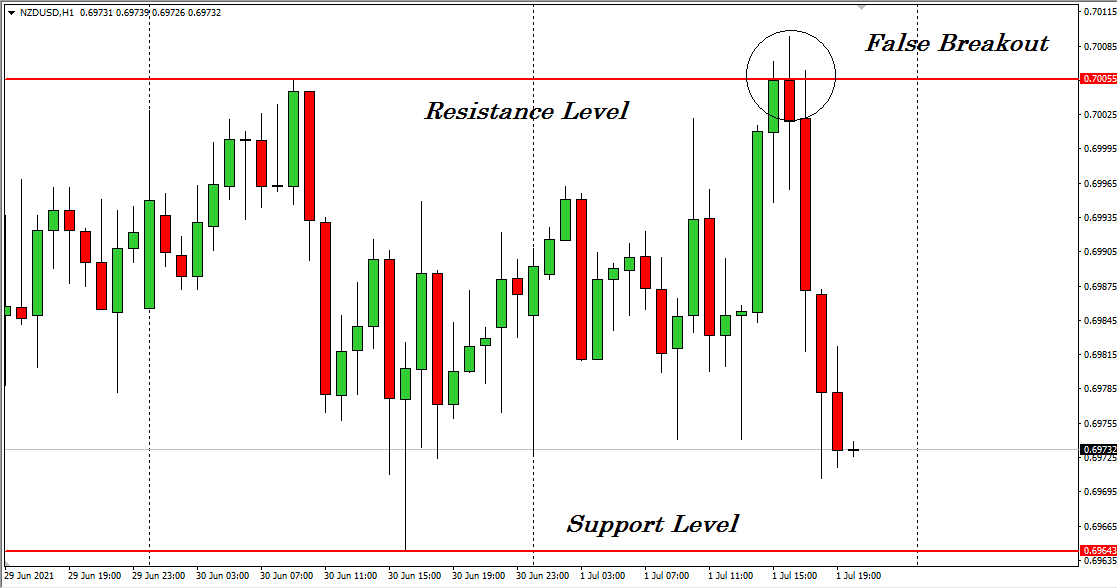 Support and resistance levels