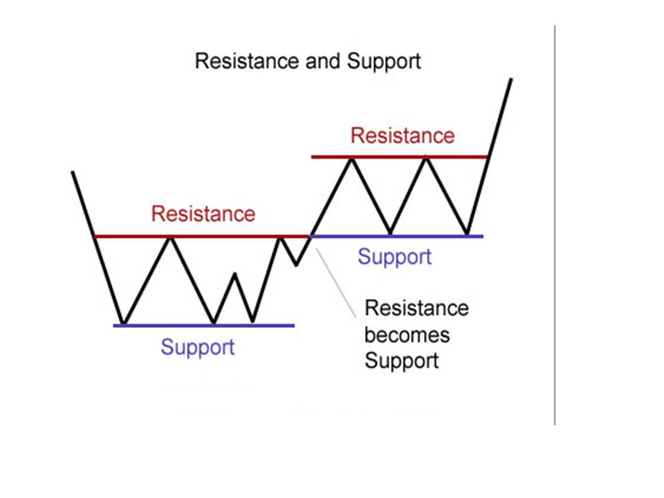 Support and resistance