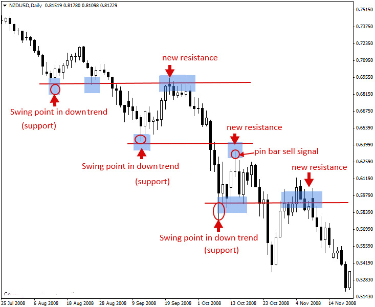 Support and resistance levels