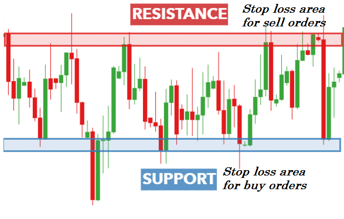 Support and resistance levels