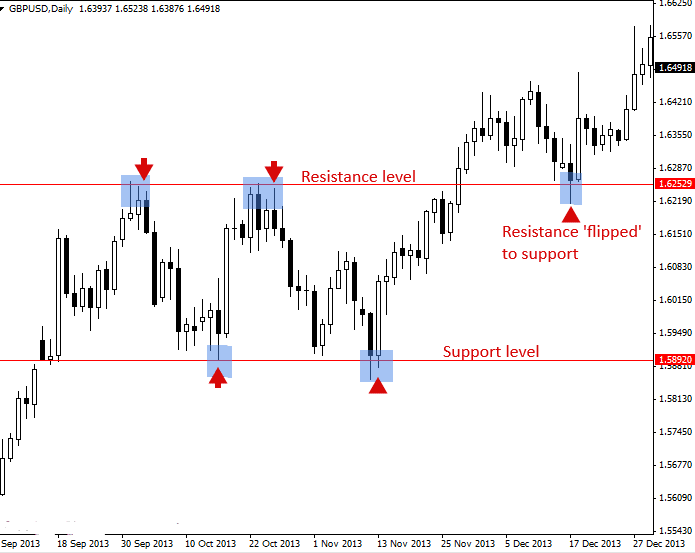 Support and resistance levels