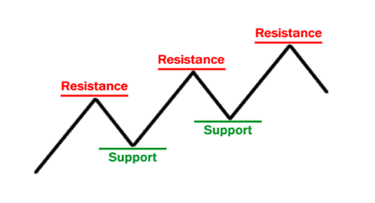 Support and resistance