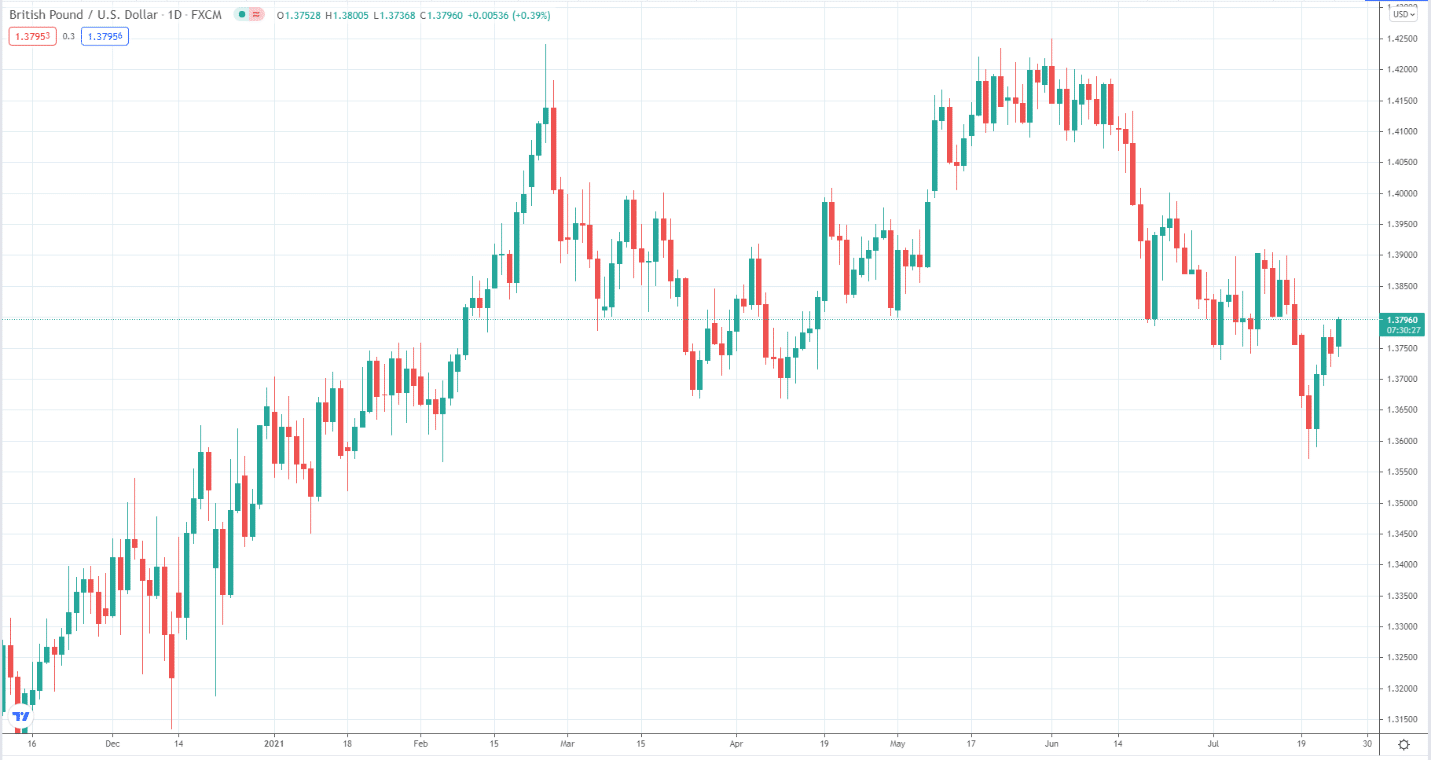 British Pound/U.S. Dollar_1D