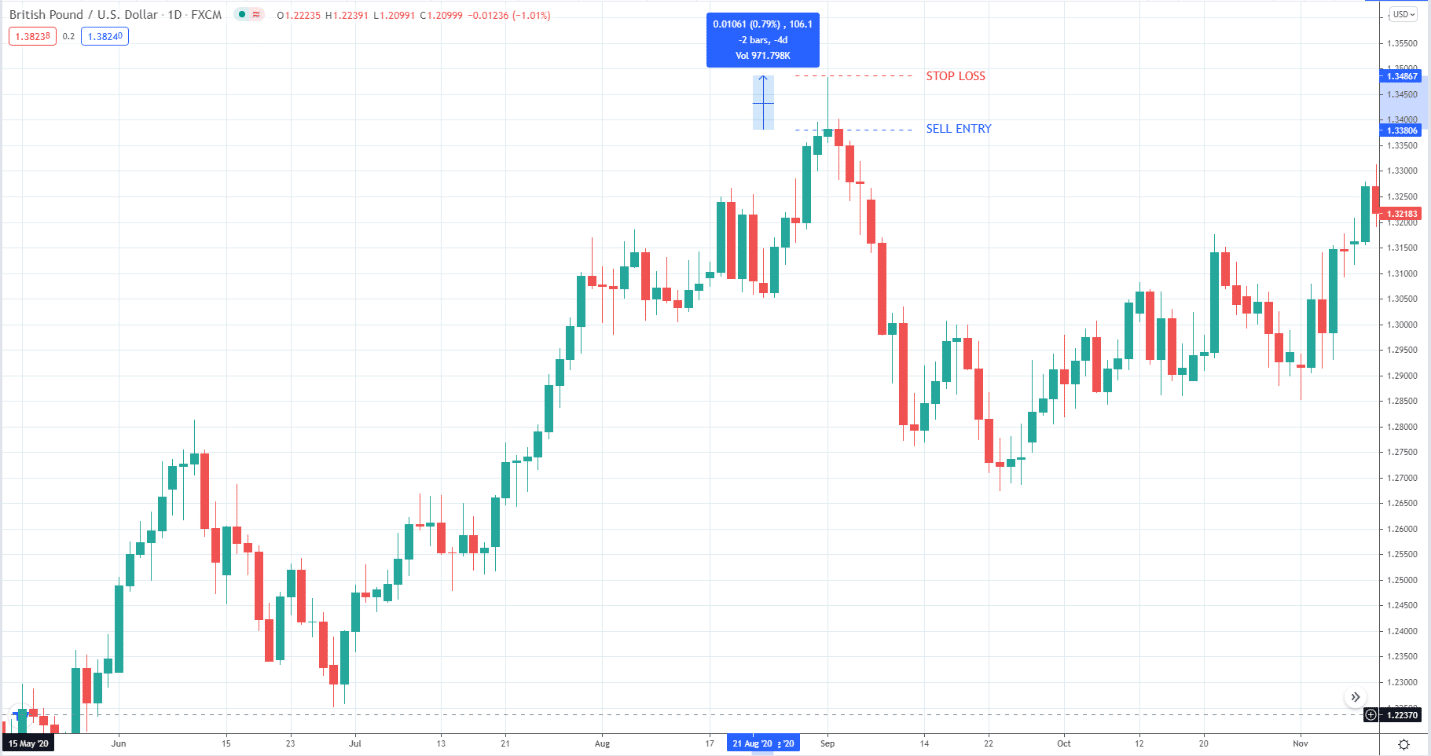 British Pound/U.S. Dollar_1D, managing the risk of leverage