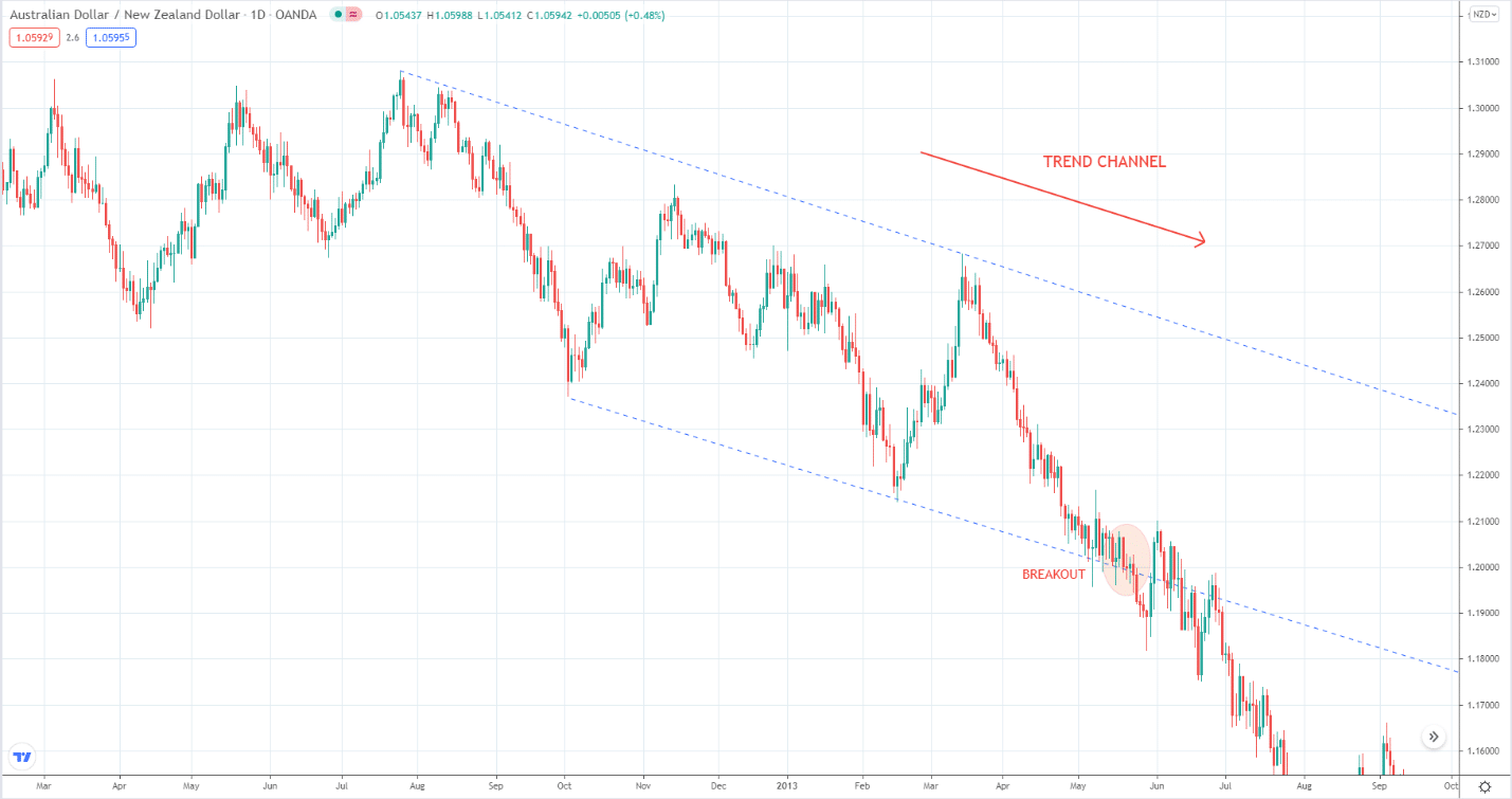 Australian Dollar/New Zeland Dollar_1D_Trend channels allow you to see the trend clearly and monitor price action. Here we talk about inclined or angular channels, not horizontal channels or ranges. 