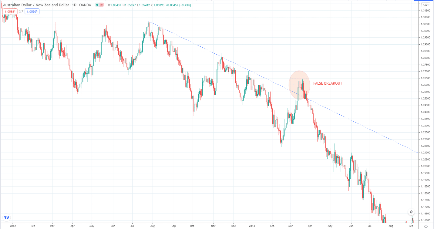 Australian Dollar/New Zeland Dollar_1D_ On the chart the trendline break seems valid. Price broke above the trend line, but shortly after, it came crashing back down and continued the trend down