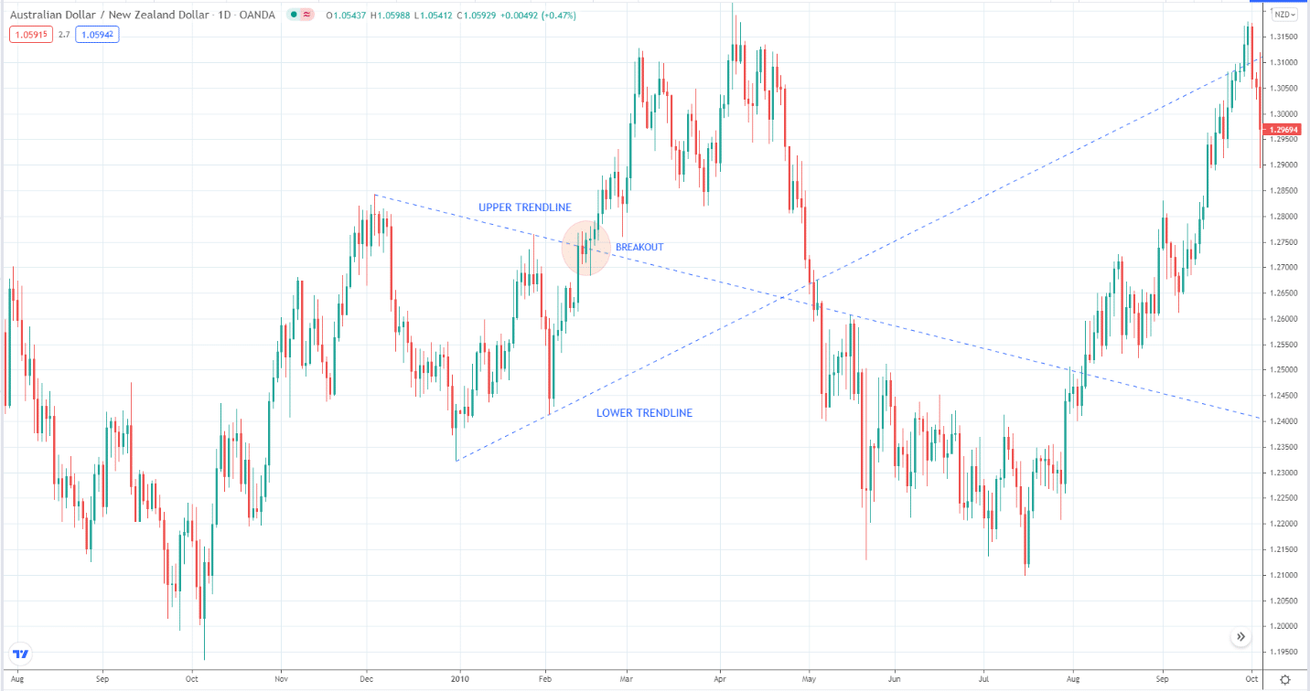 Australian Dollar/New Zeland Dollar_1D_A price is caught in an increasingly tight range as a triangle with higher lows and lower highs that forms an apex in between