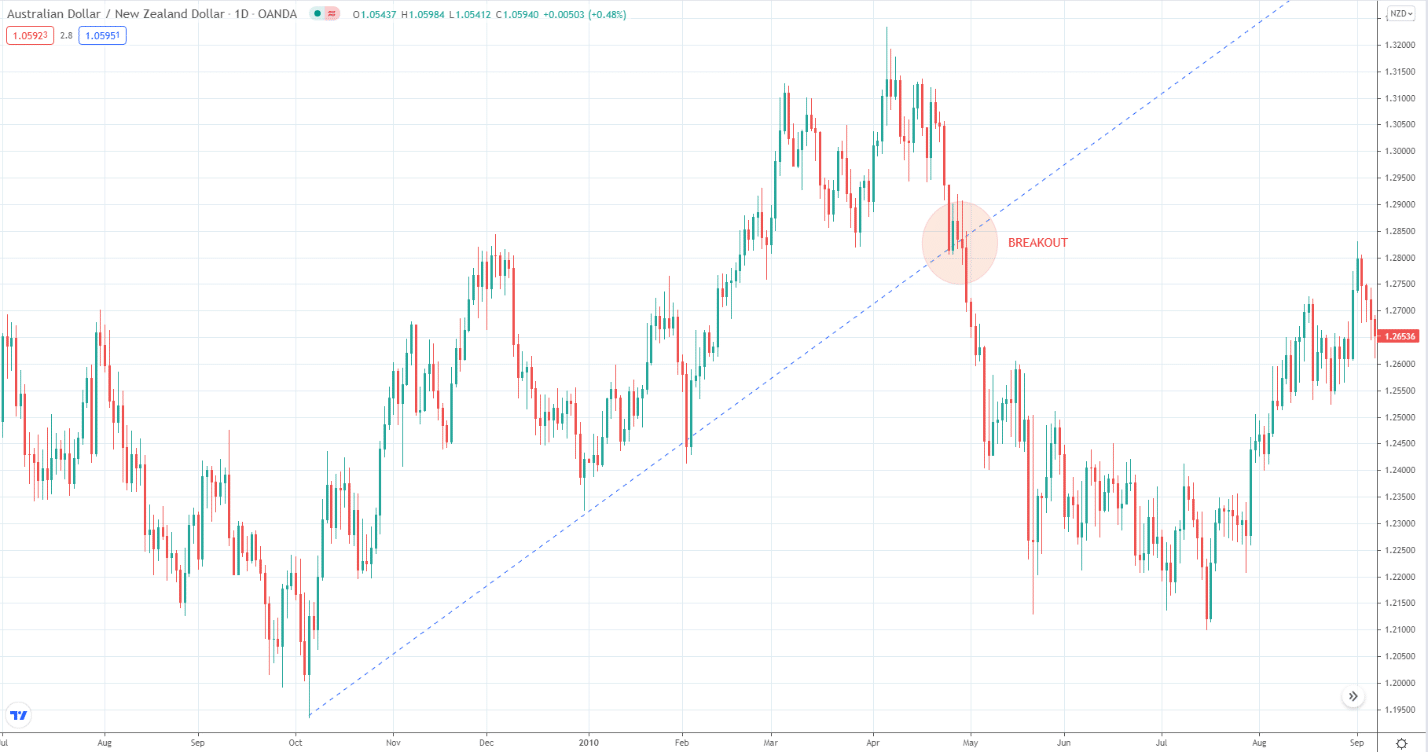 Australian Dollar/New Zeland Dollar_1D_ A trend line with  two swing points as anchors, and extend the line to the right. 