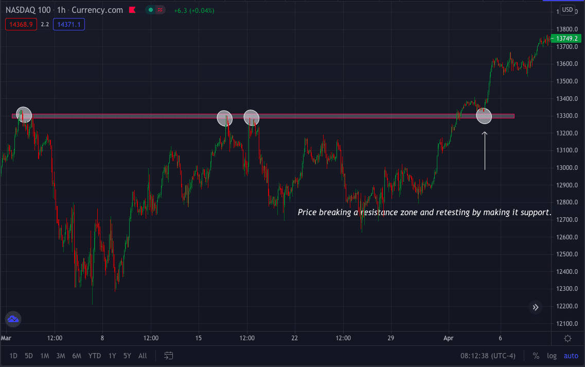 NAS100 Support and resistance chart