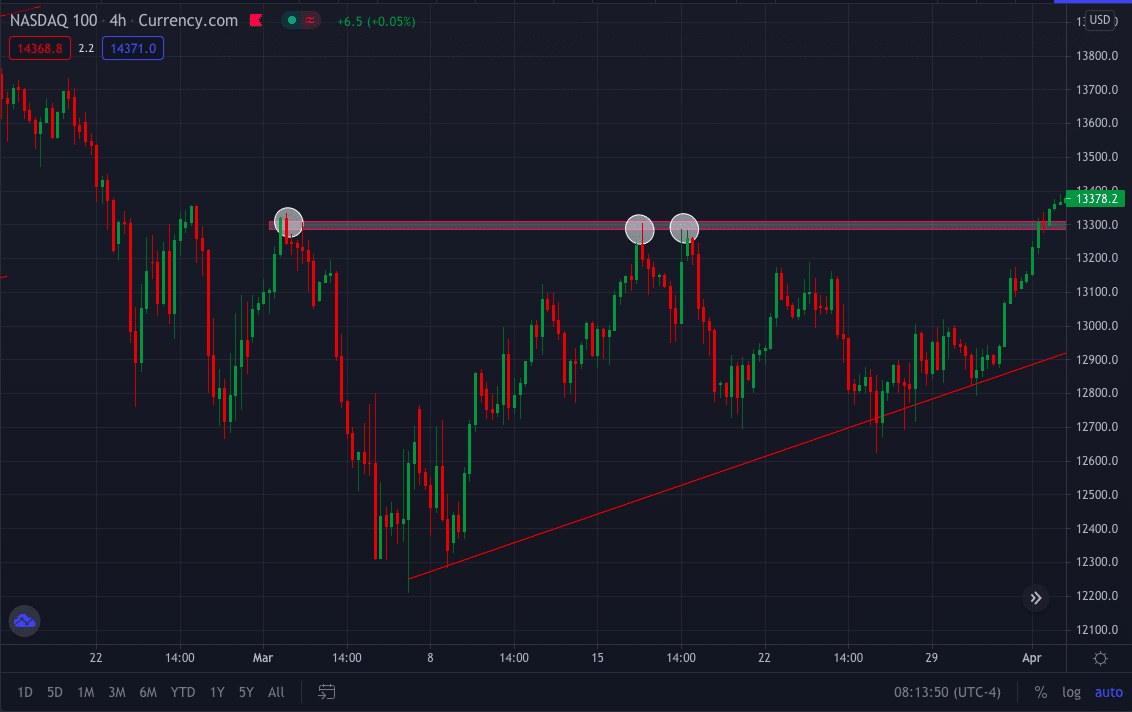 NAS100 overall market chart